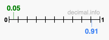 Is 0.05 greater than 0.91?