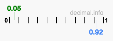 Is 0.05 greater than 0.92?