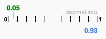 Is 0.05 greater than 0.93?