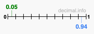 Is 0.05 greater than 0.94?