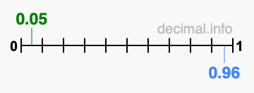Is 0.05 greater than 0.96?