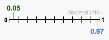 Is 0.05 greater than 0.97?
