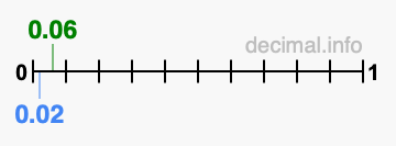 Is 0.06 greater than 0.02?
