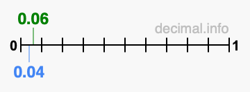 Is 0.06 greater than 0.04?