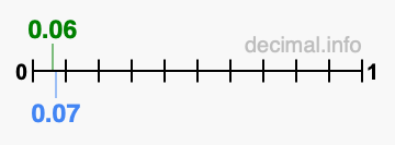 Is 0.06 greater than 0.07?