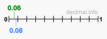 Is 0.06 greater than 0.08?