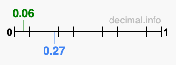 Is 0.06 greater than 0.27?