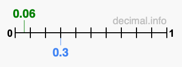 Is 0.06 greater than 0.3?