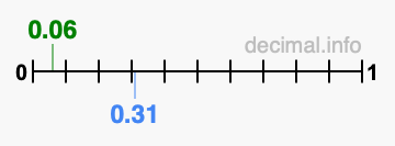Is 0.06 greater than 0.31?