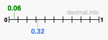 Is 0.06 greater than 0.32?
