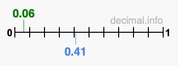 Is 0.06 greater than 0.41?