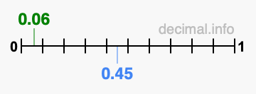 Is 0.06 greater than 0.45?