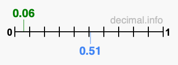 Is 0.06 greater than 0.51?