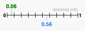 Is 0.06 greater than 0.56?