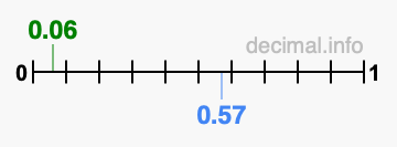 Is 0.06 greater than 0.57?