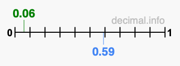 Is 0.06 greater than 0.59?