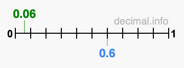 Is 0.06 greater than 0.6?