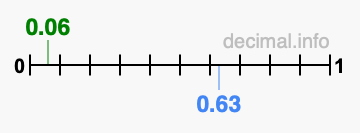 Is 0.06 greater than 0.63?
