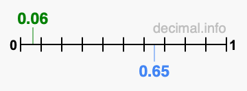 Is 0.06 greater than 0.65?