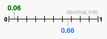 Is 0.06 greater than 0.66?