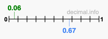 Is 0.06 greater than 0.67?
