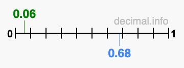 Is 0.06 greater than 0.68?