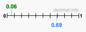 Is 0.06 greater than 0.69?