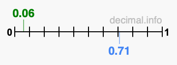 Is 0.06 greater than 0.71?
