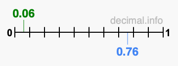 Is 0.06 greater than 0.76?