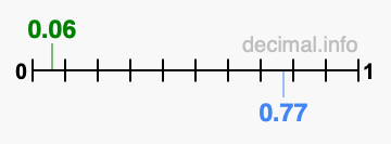Is 0.06 greater than 0.77?