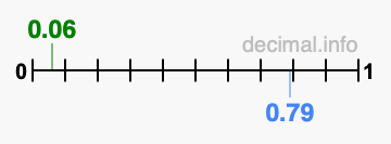 Is 0.06 greater than 0.79?