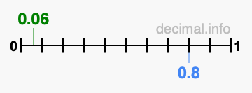 Is 0.06 greater than 0.8?