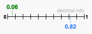Is 0.06 greater than 0.82?