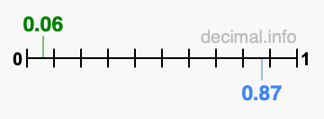 Is 0.06 greater than 0.87?