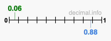 Is 0.06 greater than 0.88?