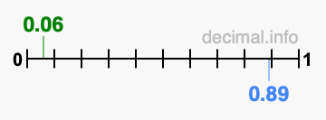 Is 0.06 greater than 0.89?