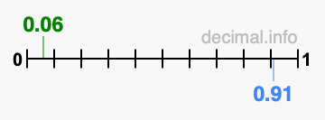 Is 0.06 greater than 0.91?