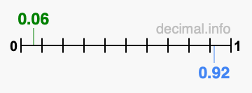 Is 0.06 greater than 0.92?