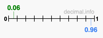 Is 0.06 greater than 0.96?