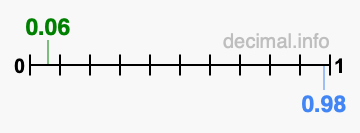 Is 0.06 greater than 0.98?