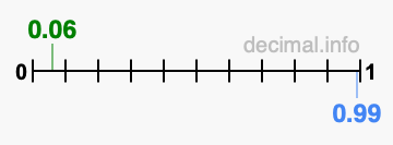 Is 0.06 greater than 0.99?