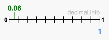 Is 0.06 greater than 1?