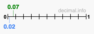 Is 0.07 greater than 0.02?