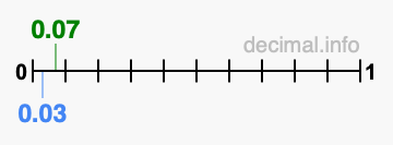 Is 0.07 greater than 0.03?