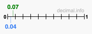 Is 0.07 greater than 0.04?