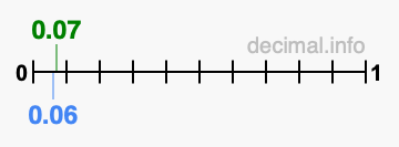 Is 0.07 greater than 0.06?
