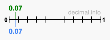 Is 0.07 greater than 0.07?