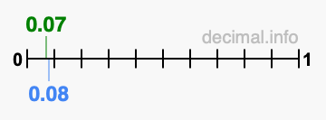 Is 0.07 greater than 0.08?