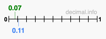 Is 0.07 greater than 0.11?