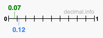 Is 0.07 greater than 0.12?